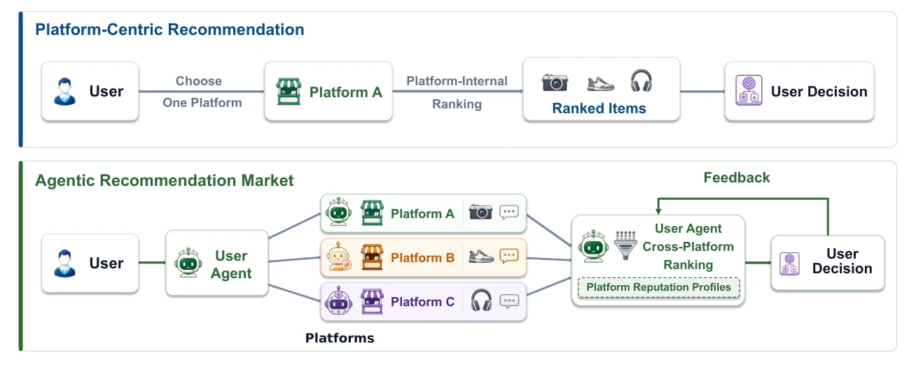 Figure from the paper: traditional platform recommendation versus a user-agent-led cross-platform recommendation market