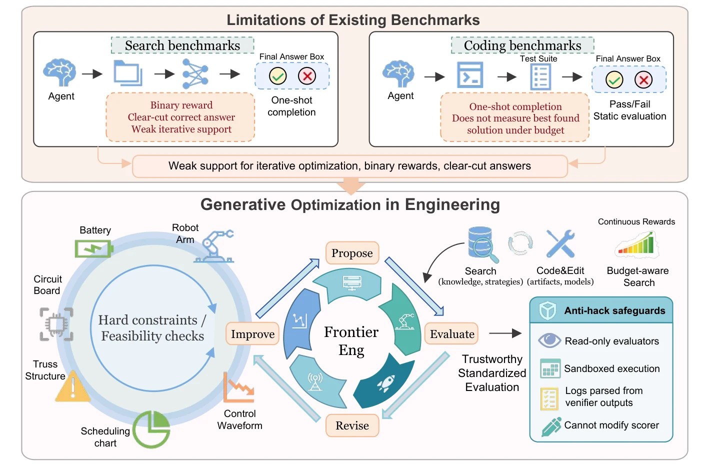 Figure from the paper: the Frontier-Eng generative engineering optimization and closed-loop evaluation framework