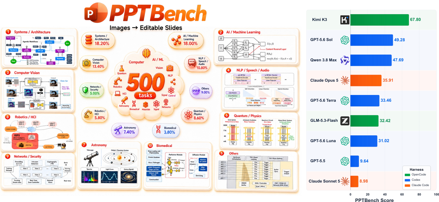 Figure from the paper: PPTBench reconstructs scientific flow diagrams as editable slides and evaluates coding-agent performance