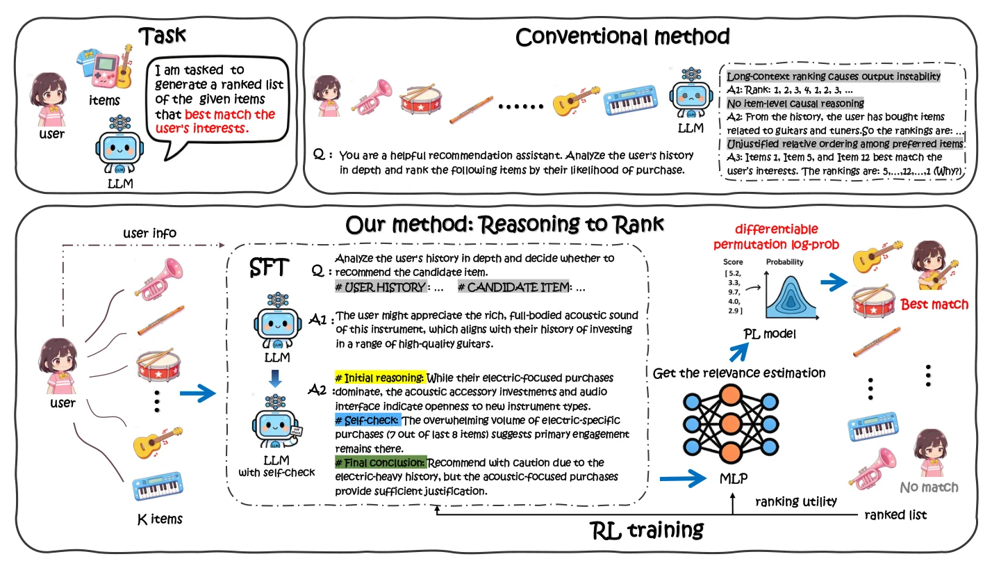 Figure from the paper: the end-to-end R2Rank framework for LLM recommendation ranking
